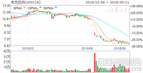 原标题：光伏材料价格已止跌企稳 可积极关注相关龙头股            进入9月，上市公司中报业绩披露期也宣告结束，据《证券日报》记者梳理，A股光伏板块2018年上半年业绩仍然呈现向好趋势。其中，119家以光伏为主业或涉及光伏领域的上市公司中，中报业绩仅有14家出现亏损，占比不足12%