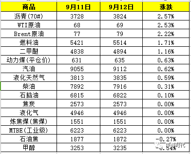 原标题：9月12日中国能源价格报告            9月12日，中国能源价格显示：涨幅前3的商品分别为沥青(70#)(2.57%)、WTI原油(2.53%)、Brent原油(2.22%)；跌幅前2的产品分别为甲醇(-0.54%)、石油焦(-0.27%)。 返回搜狐，查看更多      责任编辑：