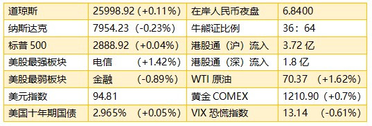 原标题：智通港股早知道 |（9月13日）内外环境出现大幅改善预期，把握反弹机会            【重要数据】  【智通观点】 1. 好消息确实在最绝望的时候出现了。1）海外媒体首先报道美国将会邀请中国进行新一轮的谈判，邀请副总理刘鹤访美，并在中国或者美国建立部长级磋商，以避免2000亿美元的关税