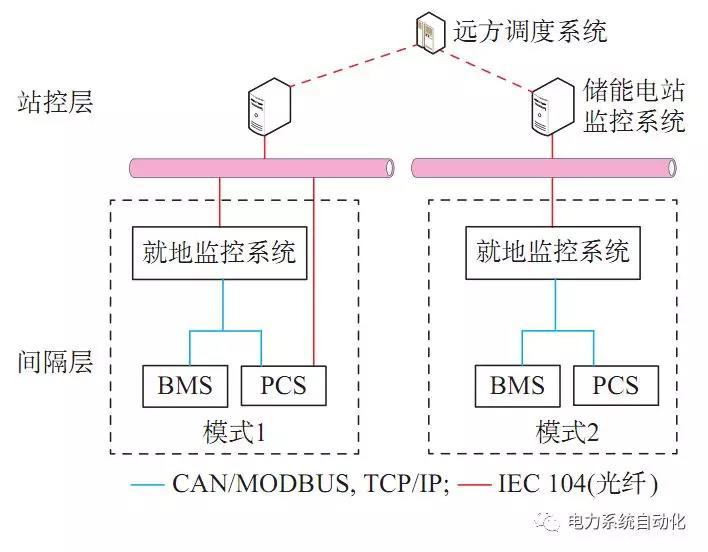 	江苏电网侧电池储能电站建设运行的启示	DOI: 10.7500/AEPS20180809001	李建林，王上行，袁晓冬，雷震，惠东	1、研究背景	江苏镇江101 MW/202 MW·h电网侧分布式储能电站工程于2018年7月18日正式并网投运，成为了目前国内规模最大的电网侧储能电站项目。有别于电源侧储能电站与负荷侧储能电站，电网侧储能电站主要面向电网调控运行，能够满足区域电网调峰、调频、调压、应急响应、黑启动等应用需求，为当地电网迎峰度夏期间的安全平稳运行提供保障