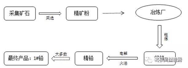 	中国储能网讯：储能行业的拐点已经来临，铅炭储能电池的成本在2016年下降了30%以上，已经具备经济性。我们写作关于铅炭电池的系列文章，希望大家能够更好地认识铅炭电池，以及铅炭电池在储能当中的应用
