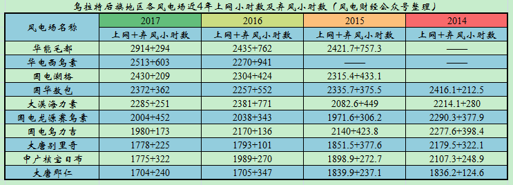 　　之前的文章中我們提到過，關(guān)于風(fēng)電競價(jià)上網(wǎng)，最關(guān)鍵的也是項(xiàng)目的核心要點(diǎn)就是工程造價(jià)和回報(bào)收益，這兩點(diǎn)決定了競爭電價(jià)，也決定了項(xiàng)目是否可行。而且回報(bào)收益的核心就是我們每一年的風(fēng)電場上網(wǎng)小時(shí)數(shù)