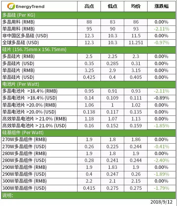 原标题:第四季度领跑者影响初现 高效单晶组件开始有询单 根据记者分析,本周国际市场的价格因政策的变动导致价格下滑,中国大陆国内市场的价格止跌,但整体而言仍维持需求不振的景象。上游硅料料因需求无法支撑导致价格小幅下修,硅片厂家持续下调产能利用率以稳定价格