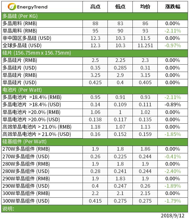原标题：【光伏】第四季度领跑者影响初现，高效单晶组件开始有询单             根据集邦咨询旗下新能源研究中心集邦新能源网（EnergyTrend）分析，本周国际市场的价格因政策的变动导致价格下滑，中国大陆国内市场的价格止跌，但整体而言仍维持需求不振的景象。上游硅料料因需求无法支撑导致价格小幅下修，硅片厂家持续下调产能利用率以稳定价格