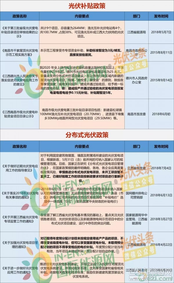 531新政后,我国光伏产业进入到一个调整创新的阶段。政策的出台对于全国范围内各省光伏产业发展带来一定影响