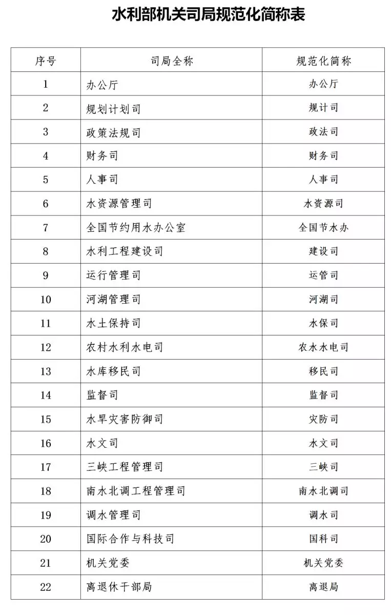 根据《水利部职能配置、内设机构和人员编制规定》,水利部下设办公厅、规划计划司、政策法规司、财务司、人事司、水资源管理司、全国节约用水办公室、水利工程建设司、运行管理司、河湖管理司、水土保持司、农村水利水电司、水库移民司、监督司、水旱灾害防御司、水文司、三峡工程管理司、南水北调工程管理司、调水管理司、国际合作与科技司、机关党委、离退休干部局等22个机构。 水利部近日明确并启用新的机关司局规范化简称