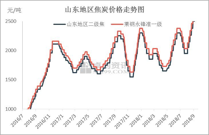 原标题:【卓创视点】焦炭拐点隐现,焦煤高位坚挺 导语:8月份,焦炭市场涨势迅猛,以山东地区准一焦为例,8月份焦炭价格累计涨540元/吨至2580元/吨,涨幅为26.47%。进入9月份后,焦炭市场结束8月连环涨态势,下游钢厂采购步伐开始放缓,部分钢厂开始逐步打压焦炭价格,提降100元/吨