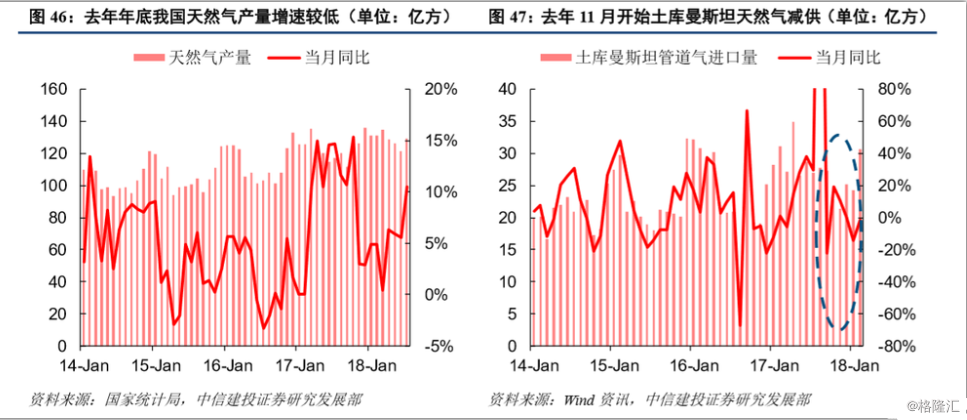 原标题:研报 | 天然气产业链投资策略:国内需求爆发,天然气价格重演去年秋冬的暴涨行情? _原文标题:天然气国内供需偏紧,秋冬将近能否再次点燃价格的暴涨?中国版奈飞,看在线视频行业的龙头价值空间,京东与腾讯携手入驻的永辉超市基本面如何?(09/07) 今日导读 1、天然气产业链投资策略:国内需求爆发,天然气价格重演去年秋冬的暴涨行情? 2、爱奇艺:中国版奈飞(奈飞美股代码:NFLX,市值1509亿美金),长期成长性显著 3、永辉超市:云超仍为营收主力,消费升级未来云创业务潜力