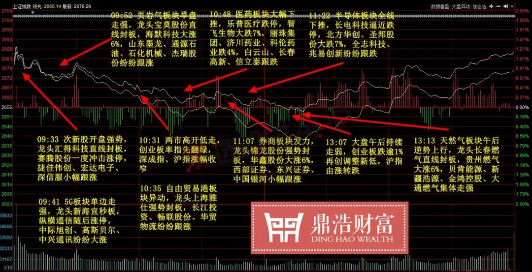 原标题:“药”还能不能吃? 涨停股32(比昨日多12),跌停股15(比昨日多6) 天然气:长春燃气 军工:通光线缆 13日,受外围影响,两市大幅高开,但指数随即回落,盘面多空斗争较为激烈,此后两市单边下行,资金抄底欲望不强,午后两市下探回升,军工板块充当了白衣骑士,带动安达维尔、贵航股份等军工品种冲击涨停,带动了市场小幅拉升,但其他板块依然萎靡,市场抄底情绪一般,个股依然涨跌互半,临近尾盘,大盘在军工板块的刺激下逐渐回升。截止收盘沪指涨1.15%,深成指涨0.65%,创业板指涨