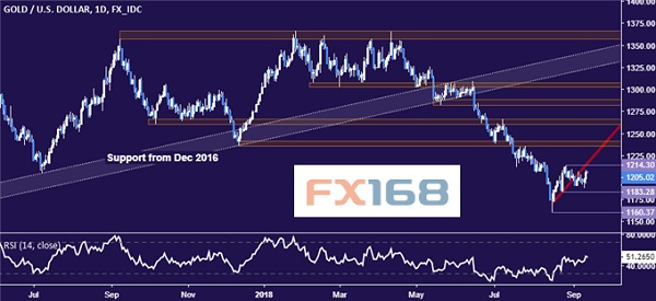 原标题:dailyfx:9.13黄金和原油行情分析 FX168财经报社(香港)讯 dailyfx网站周三(9月13日)撰文称,中美贸易新进展让避险情绪有所缓解,美元下跌,黄金反弹。 美国能源信息署数据显示,上周库存减少高于预期