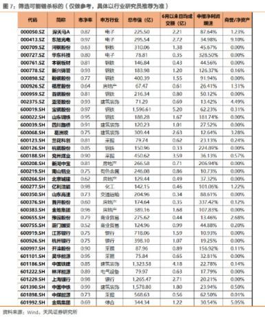 原标题:寻找此次破净潮下的错杀标的 策略精读 招商证券——市场筑底过程中的配置思路 上市公司中报业绩在高基数背景下维持较为稳健的增长其实表明了企业盈利能力的韧性,全部口径/剔除金融后上市公司2018年中报累计净利润增速均小幅回升至15.5%/24.9%。销售净利润、总资产周转率、资产杠杆持续改善意味着企业的盈利能力依然处于修复的过程中