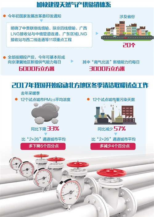 去年冬季,我国北方部分地区一度出现天然气供应紧张局面,虽然在各有关地区、部门和主要油气企业通力合作下“有惊无险”地过了冬,但也提醒有关部门不能再临时抱佛脚了。当前,各方高度重视天然气供应问题,正在大力推进产供储销体系建设,未来应对用气紧张方面的措施将更加及时、从容―― 2017年,我国天然气消费量达到2386亿立方米,同比增长15.9%