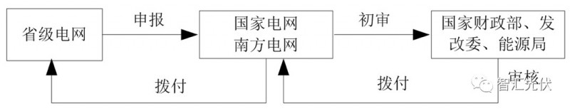 近日，許多光伏媒體報道了財政部撥付給國家電網(wǎng)公司40.0897億元補貼的消息，詳見《關于撥付可再生能源電價附加補助資金(光伏扶貧項目)的通知》(財建〔2018〕74號 )。

想強調(diào)一下，這40億跟第七批目錄一點關系也沒有!

那這40億發(fā)給哪些項目了呢?只要略微認真讀一下文件原文就能看出來：這40億明明是發(fā)給之前進入目錄的3.92GW的光伏扶貧項目的!

一、光伏扶貧管理辦法中的規(guī)定

在國家能源局、國務院扶貧辦聯(lián)合印發(fā)《光伏扶貧電站管理辦法》中第十三條明確規(guī)定：

第十三條 光伏扶貧電站優(yōu)先納入可再生