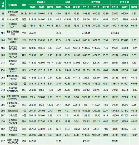 原标题:“五大发电”各项排名如何?全球前20的发电集团营收、利润、员工人数等数据对标 近日,《中国华能》9月刊发布,华能技术经济研究院对2018年世界500强企业进行了分析,并将榜单中与华能集团同类的共20家电力企业近两年营收、利润、资产总额、员工人数进行了对比,我国“五大发电”各项排名如何?详情如下: 7月19日,《财富》杂志发布2018年世界500强排行榜,华能集团排名第289位。2018年世界500强总营业收入近30万亿美元,同比大幅上升8.3%;净利润1.88万亿美元,同比大