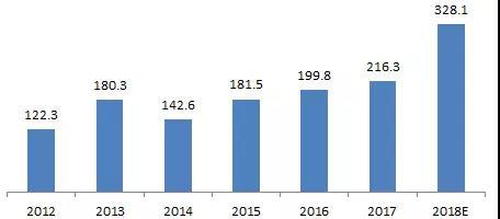 固定式燃料电池主要用于备份电源、家庭住宅供电和便携式等领域,已经越来越多的用在了电信基站、家庭等场景中。
2017年固定式燃料电池出货量维持稳定,出货量213.5 MW,同比增长2.2%