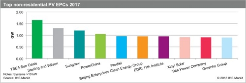 在对2017年光伏工程、采购和施工(EPC)公司进行排名并将最终数字至少确认了两遍之后, IHS Markit表示,30家最大的EPC供应商安装了20GW非户用光伏项目,占市场总量的24%。2016年,EPC公司开始从30%的市场份额下滑