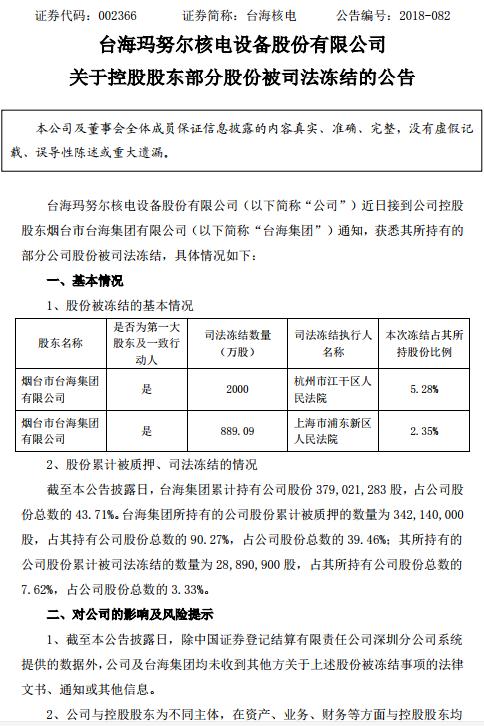 台海核电日前发布公告:台海玛努尔核电设备股份有限公司(以下简称“公司”)近日接到公司控股股东烟台市台海集团有限公司(以下简称“台海集团”)通知,获悉其所持有的部分公司股份被司法冻结。截至本公告披露日,台海集团累计持有公司股份 379,021,283 股,占公司股 份总数的 43.71%