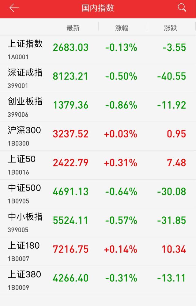 原标题:午评:新能源汽车概念活跃 沪指震荡下跌0.13% 9月14日,沪深两市小幅高开,受美股蔚来汽车大涨影响,A股新能源汽车概念早盘表现活跃。保险、有色等权重板块盘中拉升,一度带动 沪指翻红,但随后大盘震荡回落