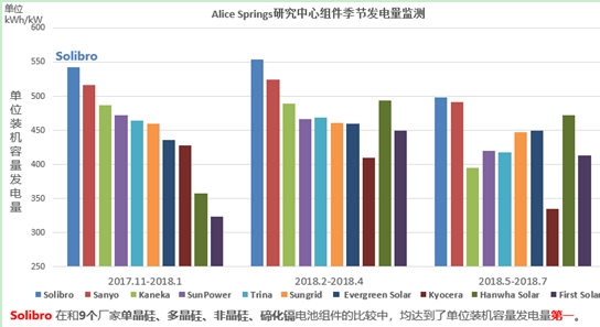                                         	　　近日，根据澳洲爱丽丝泉(DKASC)第三方测试数据显示，汉能Solibro组件单位装机容量发电量有着较为突出的优势。澳大利亚DKASC第三方测试平台，始建于2008年底，位于澳大利亚中部的爱丽丝泉，由第三方独立研究机构澳大利亚沙漠太阳能研究中心进行运营维护，并提供各厂家电站系统的发电量历史查询和实时显示