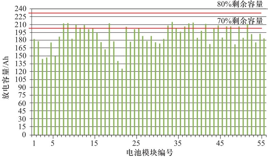 	分别以出租车及换电公交大巴退役磷酸铁锂电池模块为研究对象，测试并分析了其放电容量分布特性。随机抽取若干上述公交大巴退役电池模块拆解成单体电池，从中再随机抽样选取12支进行2000次容量循环测试，选取#1～#4电池的容量循环实验结果，研究其容量衰减特性及衰减率，并对退役电池衰减突变现象进行了分析