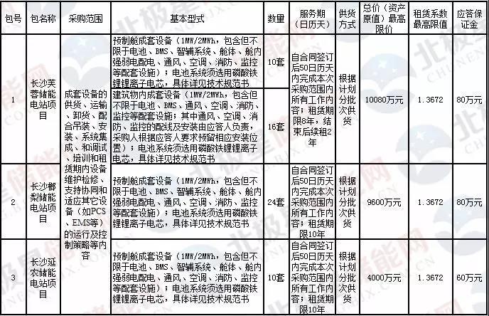 	中国储能网讯：近期湖南长沙电池储能站一期示范工程电池、BMS等预制舱成套设备开始招标，要求使用磷酸铁锂电芯，1MW/2MWh共60套。湖南储能市场即将开启，从政策来及项目动态看、湖南省储能有多大发展空间？	一、储能电站项目招标	湖南长沙电池储能电站一期示范工程建设规模为60MW/120MWh，采取“分散布置、集中控制”方式，分三个单体项目实施;其中芙蓉220kV 变电站(26MW/52MWh)，榔梨220kV 变电站(24MW/48MWh)，延农220kV 变电站(10MW/20MWh)