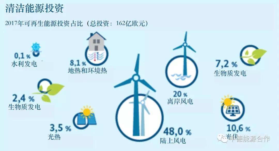 原标题：德国可再生能源领域投资明显增加            2017年德国在可再生能源设备方面的投资共为162亿欧元，比上一年增加了约7%。可再生能源的进一步发展尤其减缓了电力领域的温室气体排放