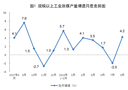 　　國家統(tǒng)計局發(fā)布數(shù)據，2018年8月份能源生產現(xiàn)回升跡象，其中電力生產加快，發(fā)電量6404.9億千瓦時，同比增長7.3%，增速比上月加快1.6個百分點；日均發(fā)電206.6億千瓦時，再創(chuàng)新高。1-8月份，發(fā)電量同比增長7.7%，比去年同期加快1.2個百分點