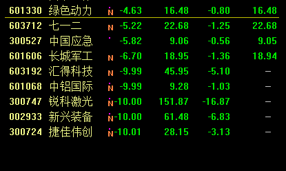 原标题:手把手教你看懂今天游资的套路 昨天和前天强势的刺心和军工明星股今天集体YY了,但是跌不代表就没有分析的价值了。今天我继续带着大家读盘,把刺心股的这一天到底都发生了什么给大家解释清楚