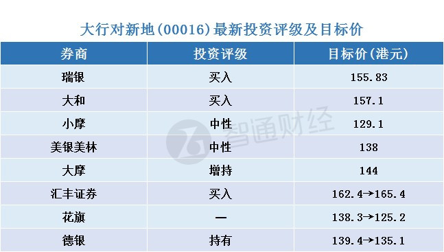 原标题：智通每日大行研报汇总︱9月14日            一、大行对新地(00016)最新投资评级及目标价  二、瑞银对香港银行股最新投资评级及目标价  三、瑞信对中资能源股最新投资评级及目标价  四、其他 返回搜狐，查看更多      责任编辑：