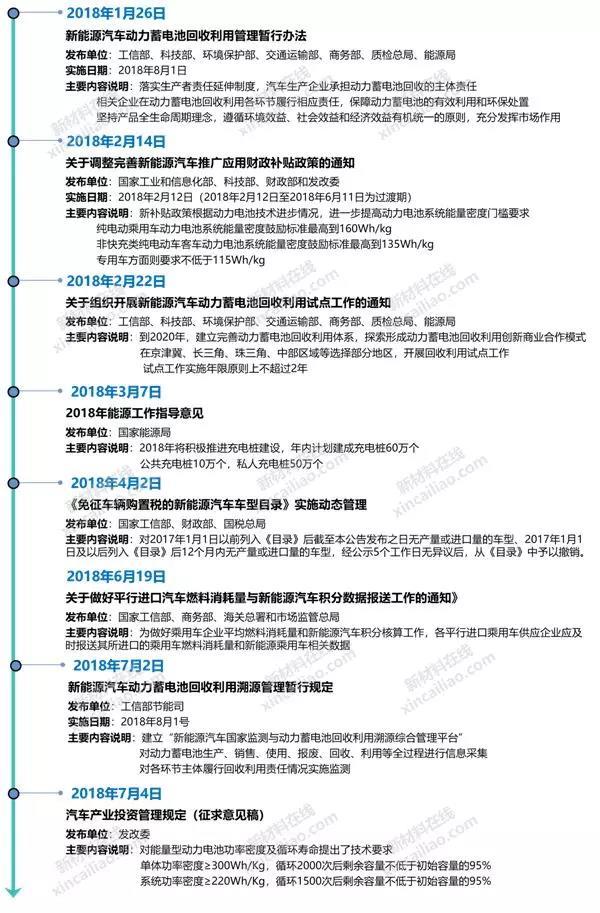 	2018年以来，中国新能源汽车及市场高速增长，2018年1-6月新能源汽车累计销售41.2万辆，同比增长111.6%，成为锂电池产业增长的最主要动力。	本文根据调研资料，从国家政策，锂电池项目动态，知名企业经营状况及能量密度规划，动力电池配套类型，企业装机量，企业产能等方面，总结2018年以来锂电池行业的变化
