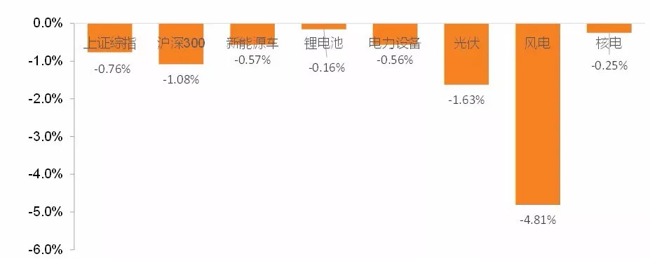 原标题：【天风电新|周报】风光平价上网征求意见稿发布，锂电全球供应链渐至            截止9月14日，较2018年9月7日，上证综指、沪深300分别下跌0.76%、1.08%。本周新能源车、锂电池、电力设备、光伏、风电、核电分别下跌0.57%、0.16%、0.56%、1.63%、4.81%、0.25%