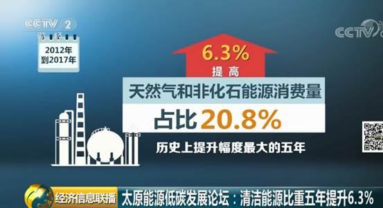 原标题：新突破！我国清洁能源比重五年提升6.3%             （央视财经《经济信息联播》）2018年太原能源低碳发展论坛今天在山西太原举行，据了解，今年，我国以较低的能源消耗支撑了经济的中高速发展，未来仍然要坚持绿色低碳、多元化发展。   数据显示，从2012年到2017年，我国煤炭消费占比下降8.1%，天然气和非化石能源消费量占比达到20.8%，提高了6.3%，是历史上提升幅度最大的五年