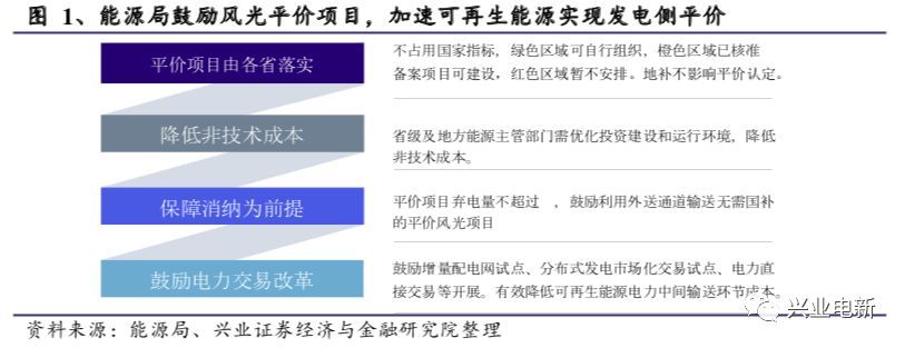 原标题：【兴证电新】加速风光平价政策点评            能源局发布《关于加快推进风电、光伏发电平价上网有关工作的通知》，鼓励加快推进具备发电侧平价的风电光伏项目建设及消纳。   政策明确引导，风光加速实现发电侧平价