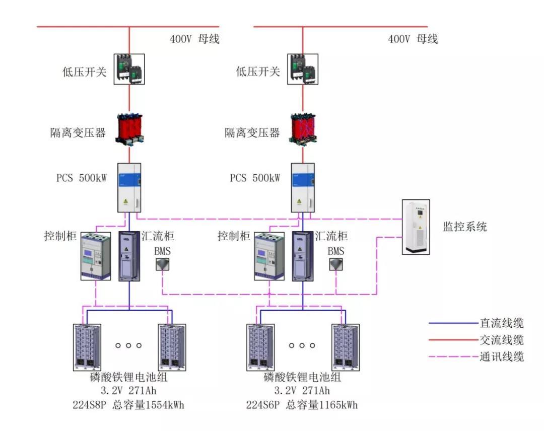 	一、 一个工程案例	这是我们“智见”团队参与技术服务的工程案例。在上海某大厦地下车库布置储能系统规模为1MW/2.719MWh，以削峰填谷方式实现电价套利，同时考虑远期充电桩的接入