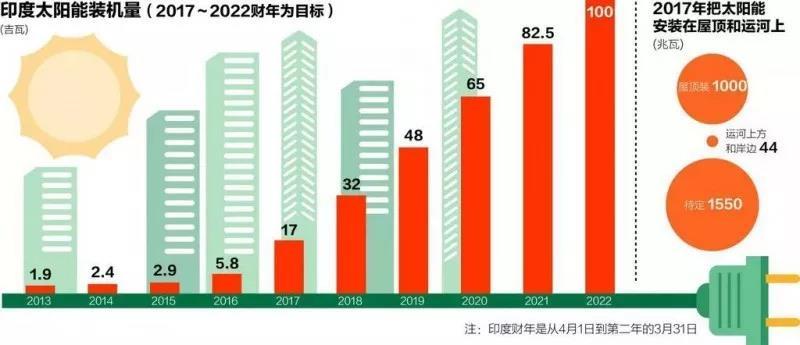 原标题：中印光伏贸易战            7月底，印度财政部正式对针对光伏的保障措施调查作出裁决，将对中国、马来西亚及发达国家进入该国的太阳能光伏产品(包括晶体硅电池及组件和薄膜电池及组件)征收保障措施税。 根据《印度时报》的报道，印度使用的太阳能电池和组件中，有90%系从中国、马来西亚等国进口