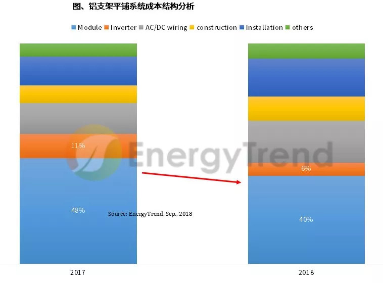 原标题：EnergyTrend：2018年上半年台湾地区光伏组件出货排名出炉            根据集邦咨询旗下新能源研究中心集邦新能源网EnergyTrend最新《台湾地区电站项目整合报告》，随着安装量大幅提高，加上组件价格下降，光伏电站初始投资成本(CapEX)也跟着下降。2018年上半年台湾地区系统成本已与德国、意大利和荷兰相近，预期下半年将进一步下滑，有助推升厂商投资意愿