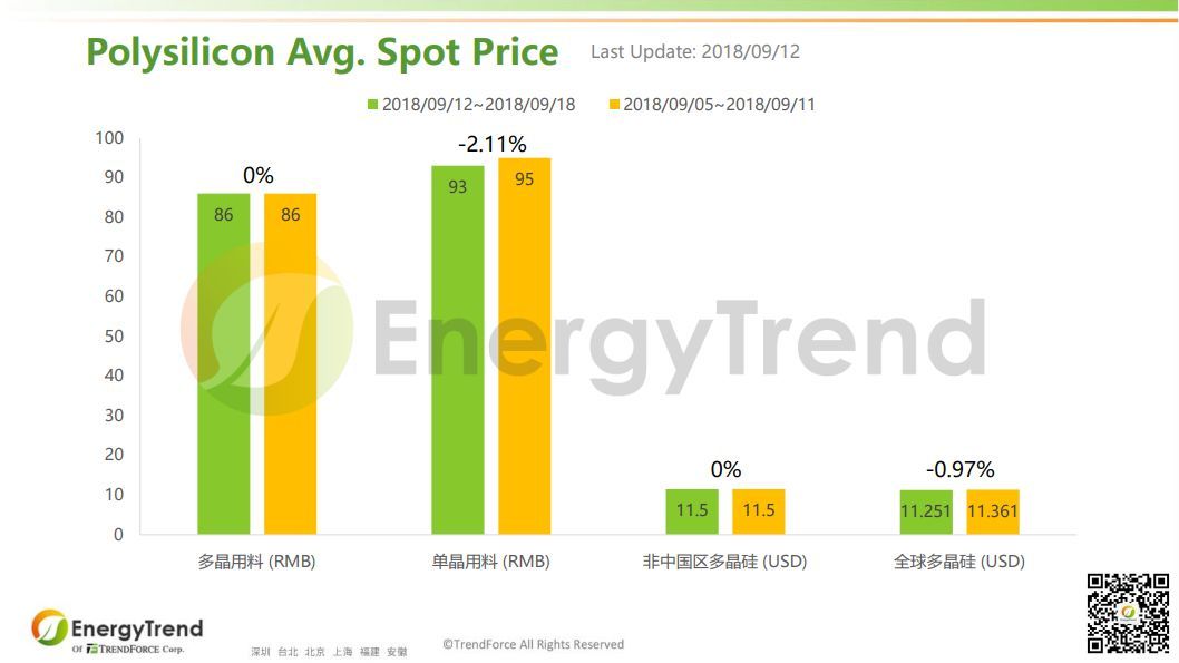 原标题：EnergyTrend：光伏产业供应链价格报告（9月17日）                根据集邦咨询旗下新能源研究中心集邦新能源网（EnergyTrend）的最新数据，大陆多晶用硅料9月12日均价为RMB86/KG，与前一周均价持平；单晶用料均价为RMB93/KG，比前一周的均价RMB95/KG有所下滑，跌幅为2.11%。非中国区多晶硅料均价持平不变，而全球多晶硅料9月12日的均价为US$11.251/KG，比前一周的US$11.361/KG下降了0.97%