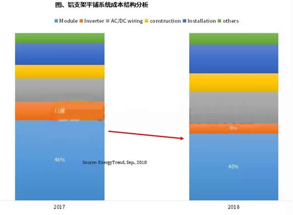                                         	　　根据集邦咨询旗下新能源研究中心集邦新能源网EnergyTrend最新《台湾地区电站项目整合报告》，随着安装量大幅提高，加上组件价格下降，光伏电站初始投资成本(CapEX)也跟着下降。2018年上半年台湾地区系统成本已与德国、意大利和荷兰相近，预期下半年将进一步下滑，有助推升厂商投资意愿