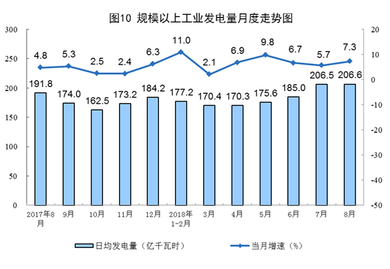 　　8月14日，统计局公布的数据显示，8月份，规模以上工业原煤生产增速回升，煤炭进口保持较高水平;原油生产增速由负转正，进口继续增加;天然气生产保持较快增长，进口持续高速增长;电力生产加快。　　其中，8月份发电量6404.9亿千瓦时，同比增长7.3%，增速比上月加快1.6个百分点;日均发电206.6亿千瓦时，再创新高