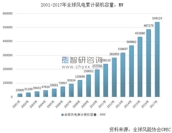  　　早在1890年，丹麥就研制成了風(fēng)力發(fā)電機(jī)，利用風(fēng)力來發(fā)電。1891年就建立了世界上最早的風(fēng)電場