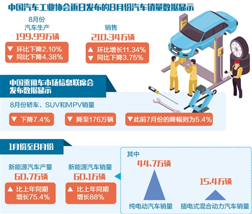 　　今年二季度，受高温天气、贸易摩擦、库存量高企等因素影响，汽车销量持续乏力，车市逐渐转冷。不过，业内专家认为，随着不利因素逐渐消除，9月份、10月份作为传统销售旺季，车市将缓慢回暖