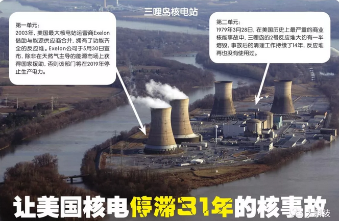 　　核电作为一种高效环保能源，受到世界各国政府与科学家的关注，然而，美国却曾经在长达31年的时间里放弃核电建设，作为世界头号科技强国，这是否让人费解？其实，所有的担忧与后怕都缘于一起核电事故——三哩岛核电事故。　　说到核电站事故，你第一时间是否会马上想到1986年前苏联的“切尔诺贝利核事故”以及2011年日本的“福岛核事故”？两起事故造成的巨大危害让人“谈核色变”，但其实美国的三哩岛核电事故发生得更早，不同的是，三哩岛核事故没有造成任何伤亡
