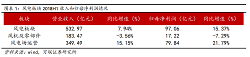 　　2018風(fēng)電全行業(yè)實現(xiàn)營業(yè)收入 532.97 億元，同比增長 7.94%， 實現(xiàn)歸屬于母公司股東的凈利潤 97.06 億元，同比增長 15.37%。
　　分板塊來看，2018風(fēng)電風(fēng)機及零部件板塊實現(xiàn)營業(yè)收入183.47 億元，同比下降 3.56%，實現(xiàn)歸母凈利潤 17.22 億元，同比下降 7.29%；2018風(fēng)電風(fēng)場運營板塊實現(xiàn)營業(yè)收入 349.49 億元，同比增 長 15.15%，實現(xiàn)歸母凈利潤 79.84 億元，同比增長 21.79%