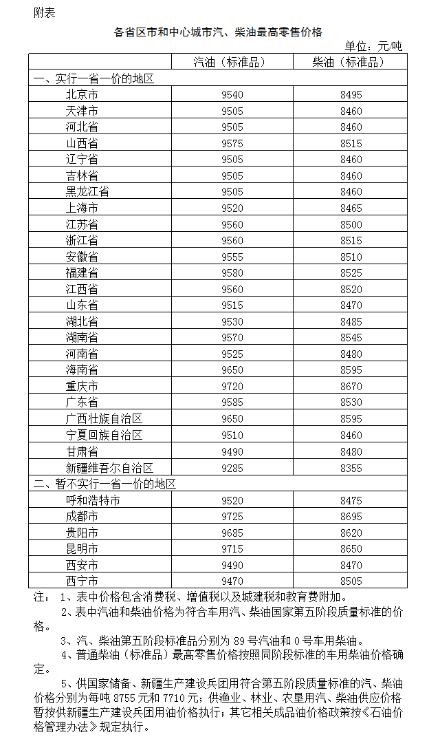 　　经济日报-中国经济网北京9月17日讯 国家发改委发布消息称，自2018年9月17日24时起，国内汽、柴油价格每吨均提高145元。经济日报-中国经济网记者获悉，这是国内油价年内第十一次上调，实现“二连涨”，折合每升92#汽油涨0.11元，油箱50L的普通私家车加满一箱油需多花约5.5元