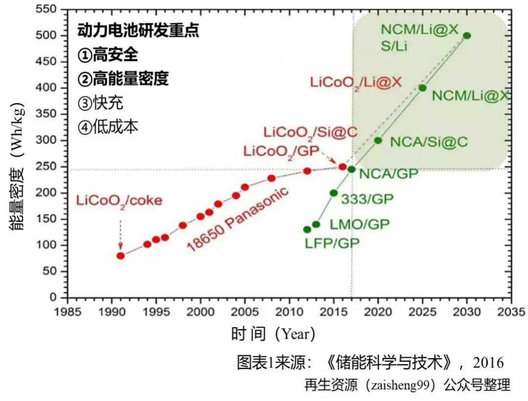 	中国储能网讯：一段时间以来，新能源汽车起火事故时而被媒体报道，而起火的原因，大部分指向了电池，这让动力电池的安全性再次成为行业关注的焦点。动力电池的主要品类是锂离子动力电池，它的安全性贯穿于从电芯选材到使用终结的全生命周期，依次可分为汽车利用、梯次利用和再生利用三个生命阶段，本文通过深入分析汽车利用环节的安全问题，探究安全问题产生的原因以及提高安全性的方法，希望能为行业的发展提供一些思考和帮助
