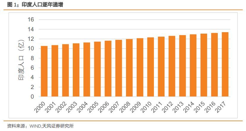 原标题:光伏全球观:光伏将成为印度电源的重要组成【天风电新】 摘要 ❀高速发展的南亚大国,电力设施相对落后 印度近年来经济高速发展,但存在较为严重的环境问题,电力基础设施落后,当前电源主要以煤电发电为主,根据印度中央电力管理局(CEA)的数据, 2017-2018财年,印度公用事业发电75.69%的电量来自于煤电,大水电发电占比为9.68%,核电占比为2.94%,燃气发电为3.85%,柴油发电为0.03%,清洁能源发电占比为7.81%。印度政府于2017年6月发布的《印度能源政策草案