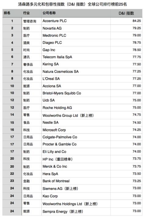 原标题：汤森路透公布2018年“多元化和包容性指数”全球百强公司排行榜，Gap 和开云集团跻身前十            近日，汤森路透公布了2018年多元化和包容性指数（Diversity & Inclusion Index，以下简称 “D&I 指数”）全球前100家公司排行榜。其中，52家公司首次上榜，17家公司连续第二年上榜，12家公司时隔一年重新回归榜单
