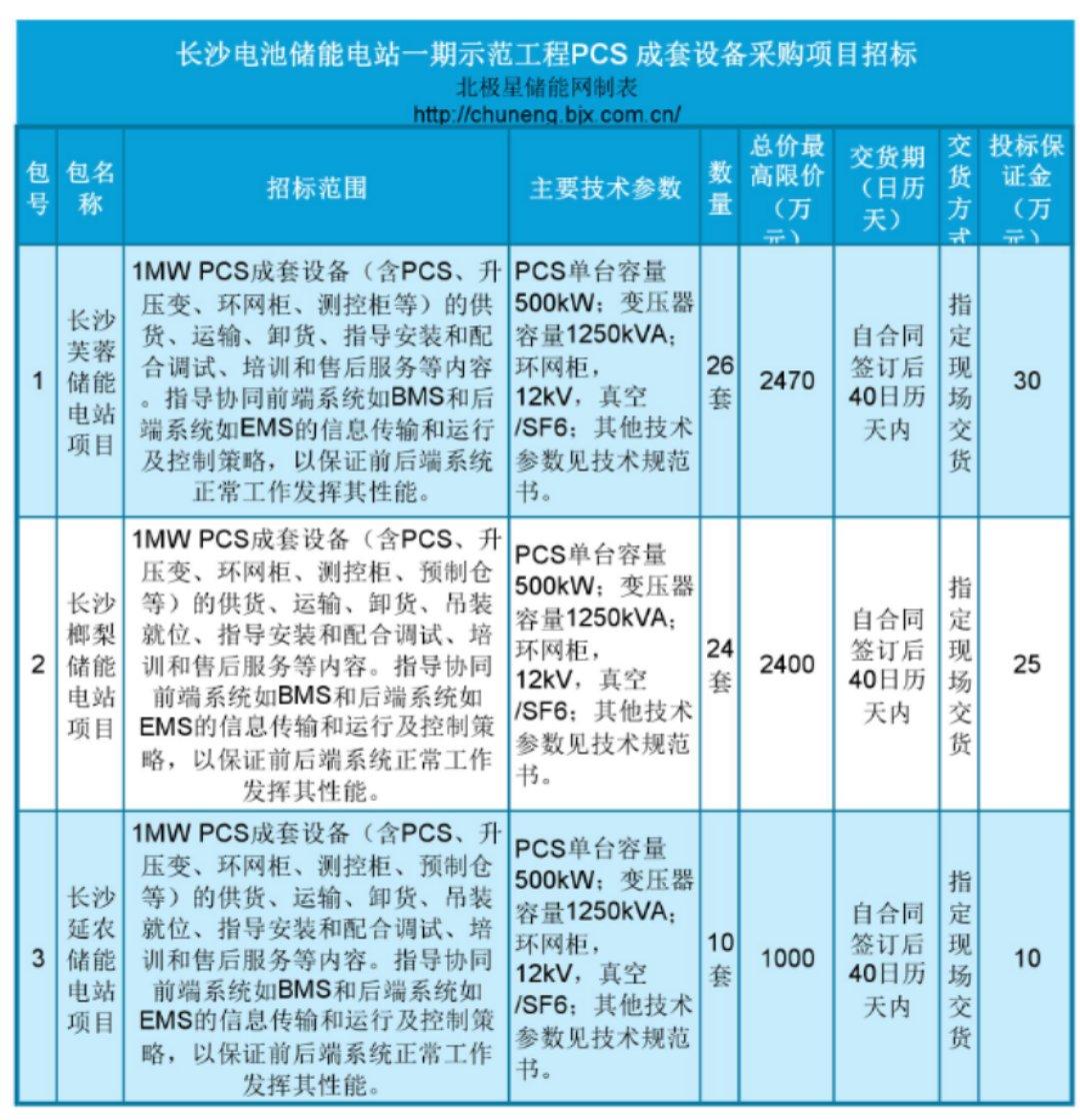	中国储能网讯：据悉，湖南长沙电池储能电站一期示范工程储能变流器PCS成套设备（含PCS、升压变、环网柜、测控柜、预制仓等）开始招标，项目总计采购金额约5870 万元，共分为1个分标3个包，PCS单台容量500kW；变压器容量1250kVA；环网柜，12kV，真空/SF6；具体如下：	长沙电池储能电站一期示范工程PCS 成套设备采购项目招标公告	项目所在地区：湖南省	一、招标条件	本长沙电池储能电站一期示范工程PCS 成套设备采购项目已由项目审批/核准/备案机关批准，项目资金来源