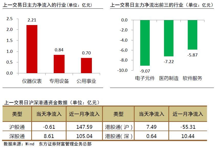 原标题：【赢家日报】地量再现，释放什么信号？            资金流向  周一，沪深两市低开低走，上证指数下跌1.11%，报收2651.79点；深成指下跌1.41%，报收7999.35点；创业板指跌幅1.23%，报收1349.78点。两市合计成交2067.83亿元