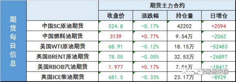 原标题：冲顶失败！！士气低落，油价不甘中开启回落行情             每日动态 【1】WTI 10月原油期货收跌0.05美元，跌幅0.12%，报68.91美元/桶。布伦特11月原油期货收跌0.04美元，跌幅0.05%，报78.05美元/桶